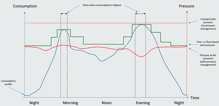 Water flow in the water network with optimal pressure management - illustration