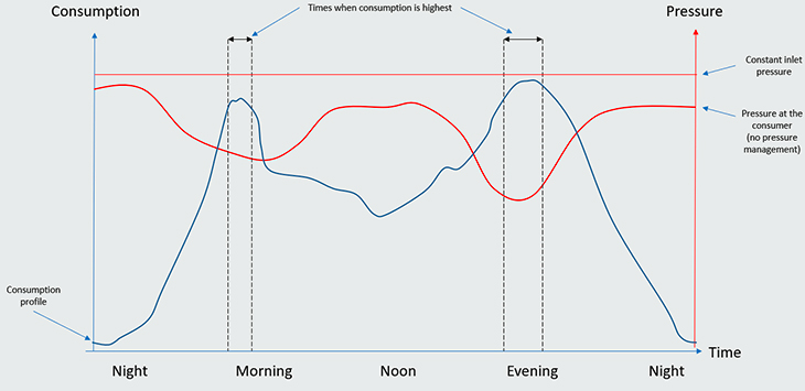 Water flow and pressure in the water network without any pressure management - illustration